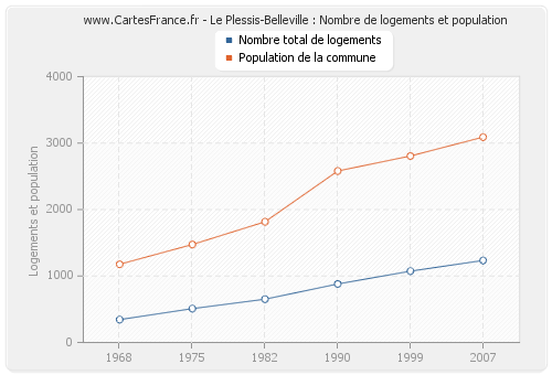 Le Plessis-Belleville : Nombre de logements et population